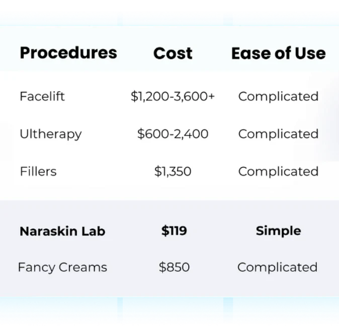 Procedure comparison: Naraskin Lab vs alternatives