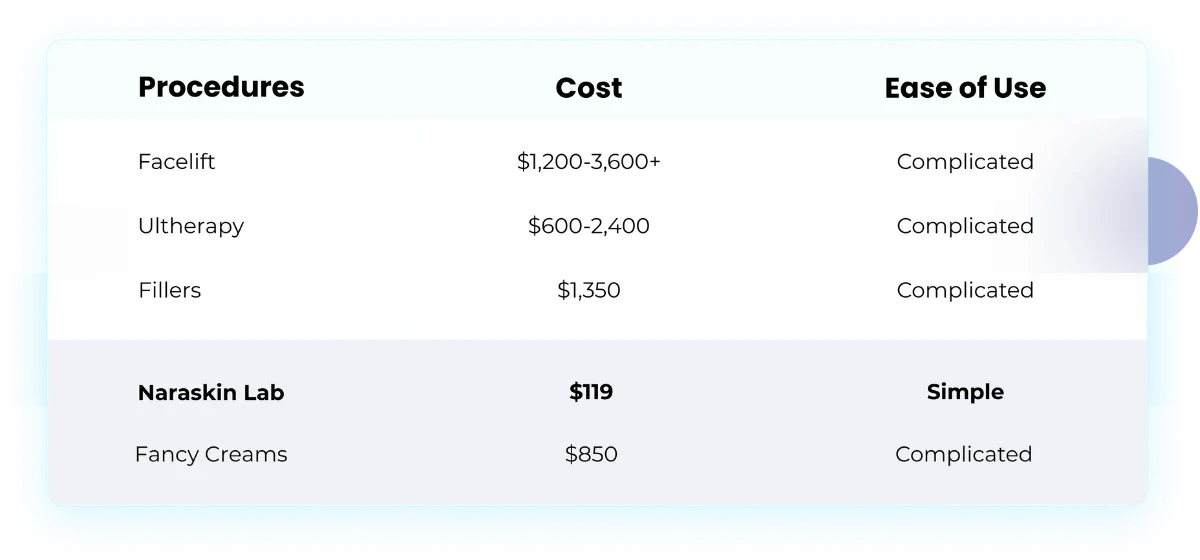 Procedure comparison: Naraskin Lab vs alternatives
